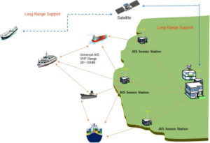 Automatic Identification System