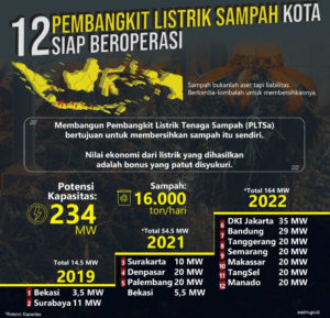 Listrik Tenaga Sampah