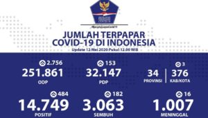 Tembus Seribu Covid-19