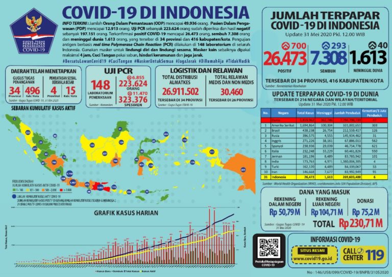 Wabah Corona Indonesia