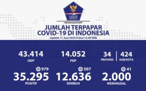 Kasus Covid-19 Meninggal