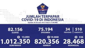 Sejuta Covid Indonesia